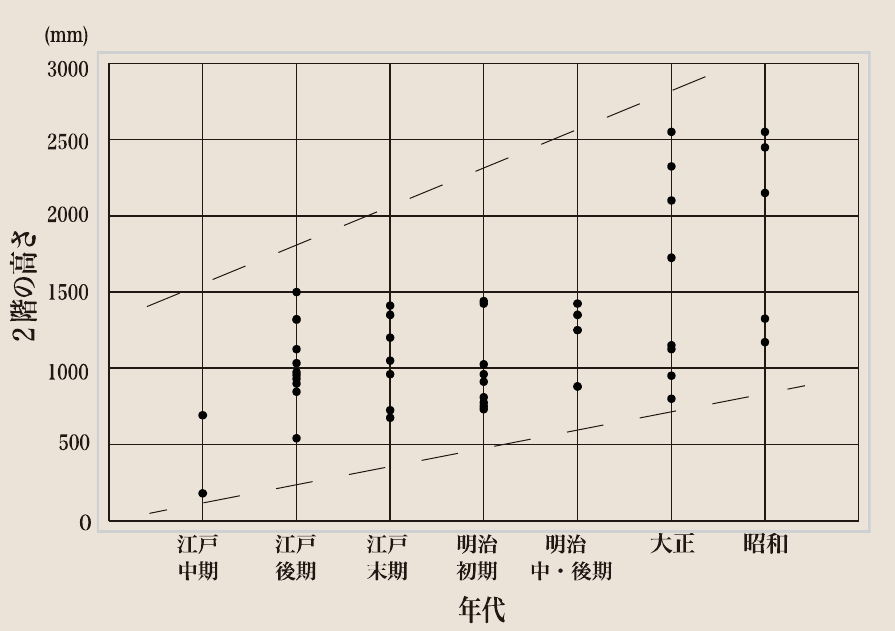 建築年代と2階高さの関係グラフ